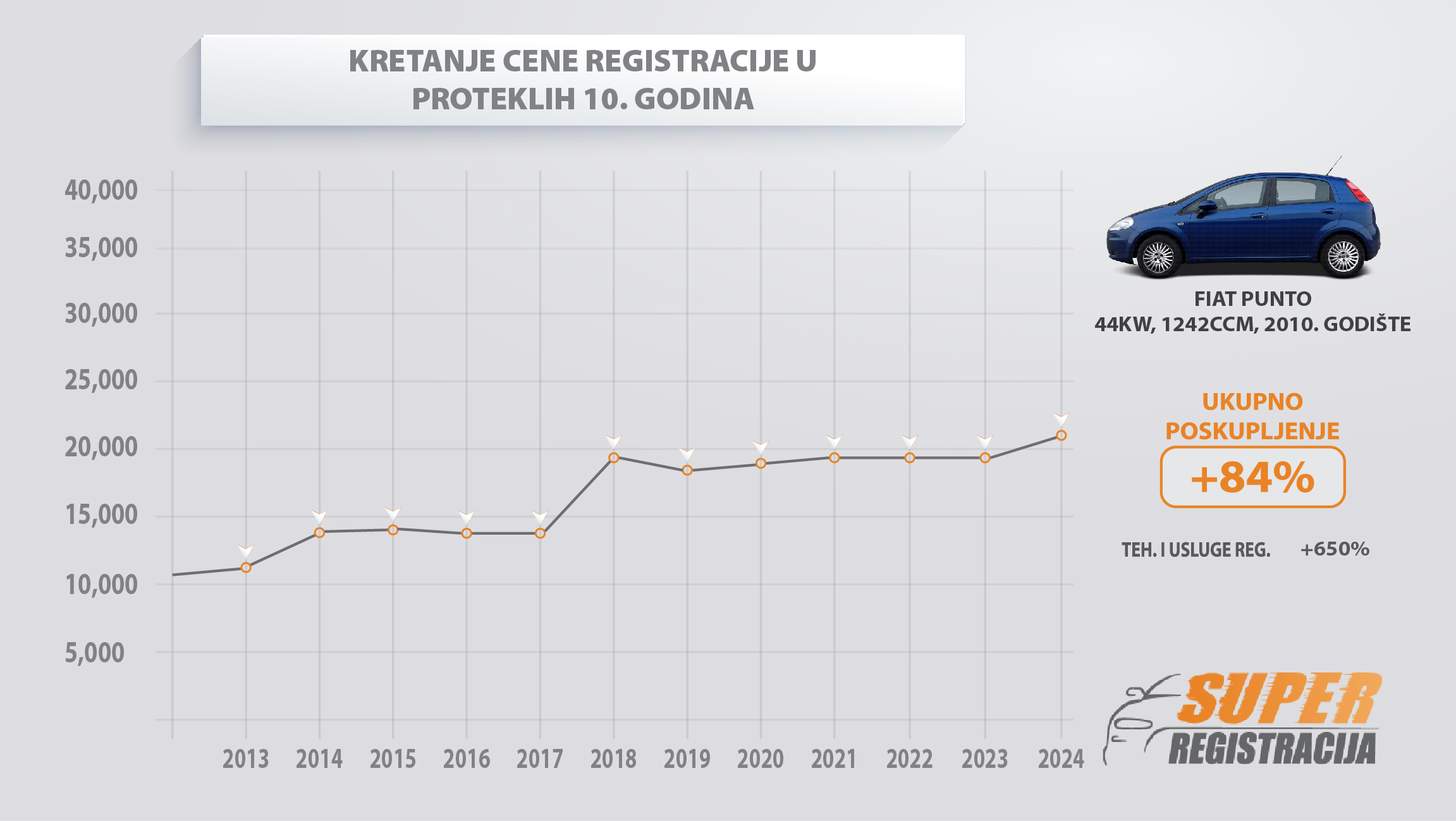 registracija vozila fiat punto